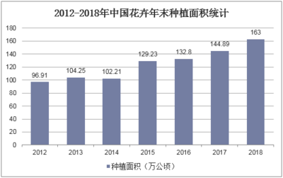 2018年花卉数据报告,2020年全国花卉产业数据